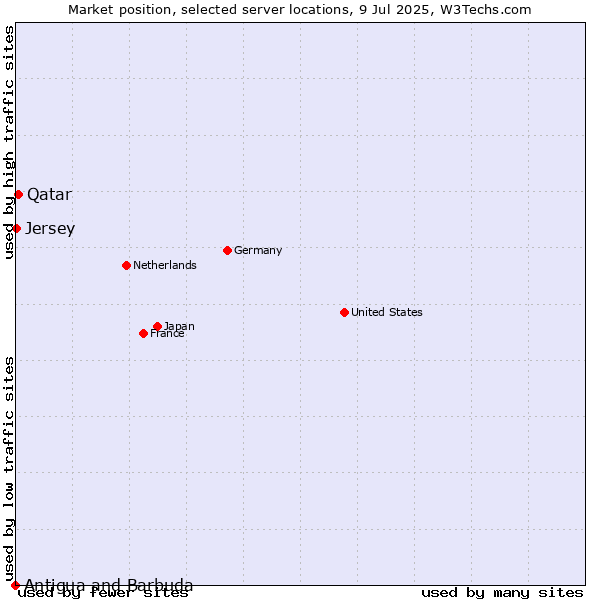 Market position of Qatar vs. Jersey vs. Antigua and Barbuda