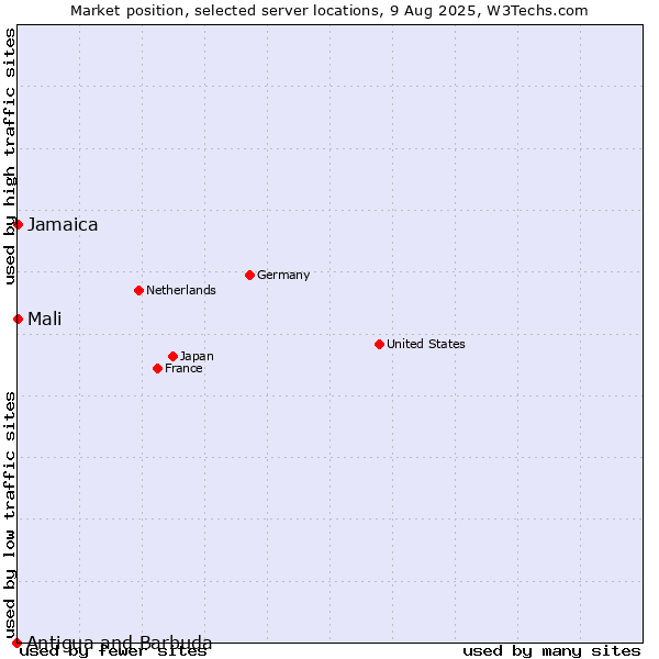 Market position of Jamaica vs. Mali vs. Antigua and Barbuda