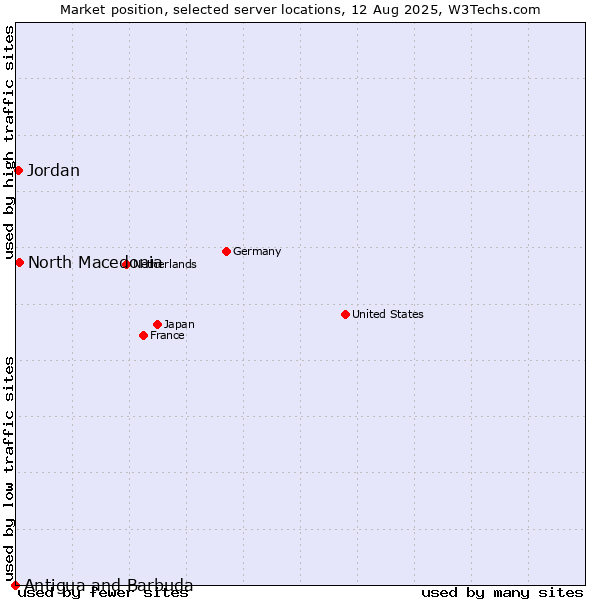 Market position of North Macedonia vs. Jordan vs. Antigua and Barbuda
