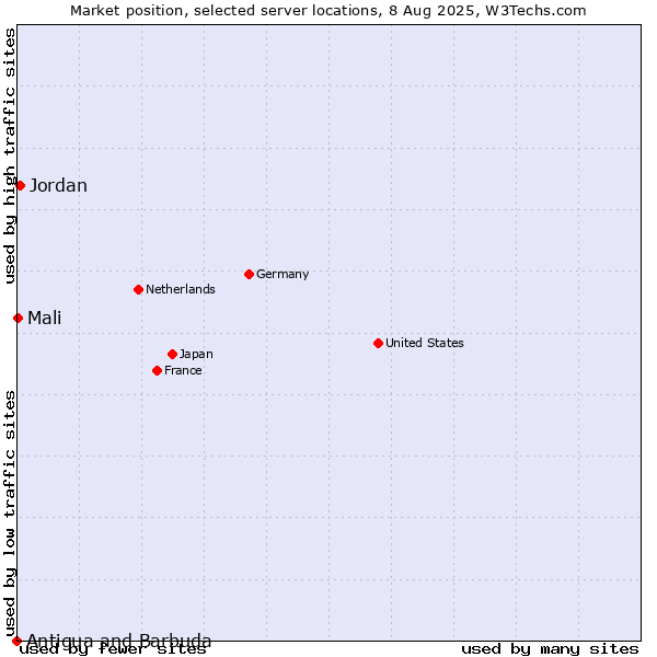 Market position of Jordan vs. Mali vs. Antigua and Barbuda