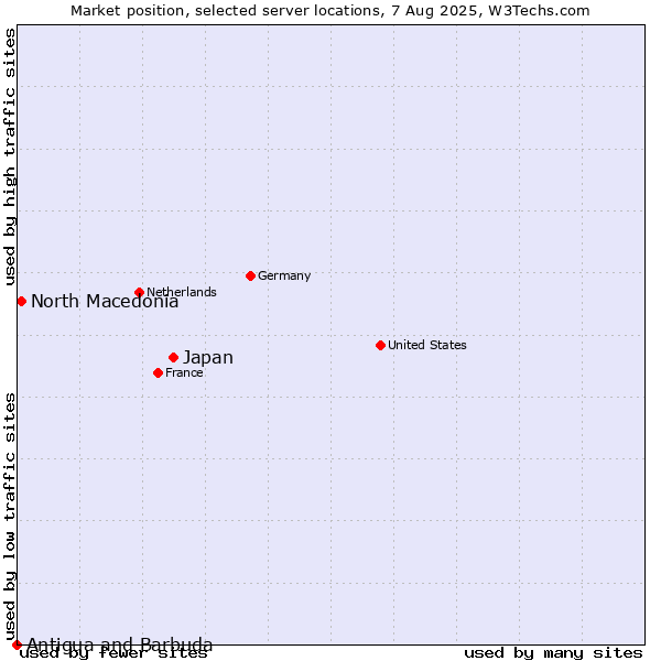 Market position of Japan vs. North Macedonia vs. Antigua and Barbuda