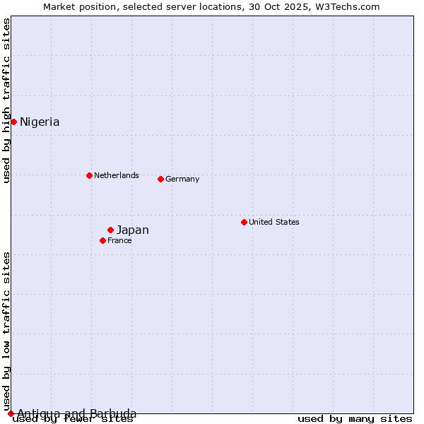 Market position of Japan vs. Nigeria vs. Antigua and Barbuda
