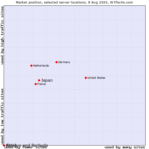 Market position of Japan vs. Antigua and Barbuda vs. Chad