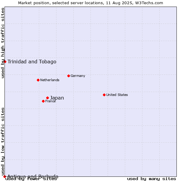 Market position of Japan vs. Trinidad and Tobago vs. Antigua and Barbuda