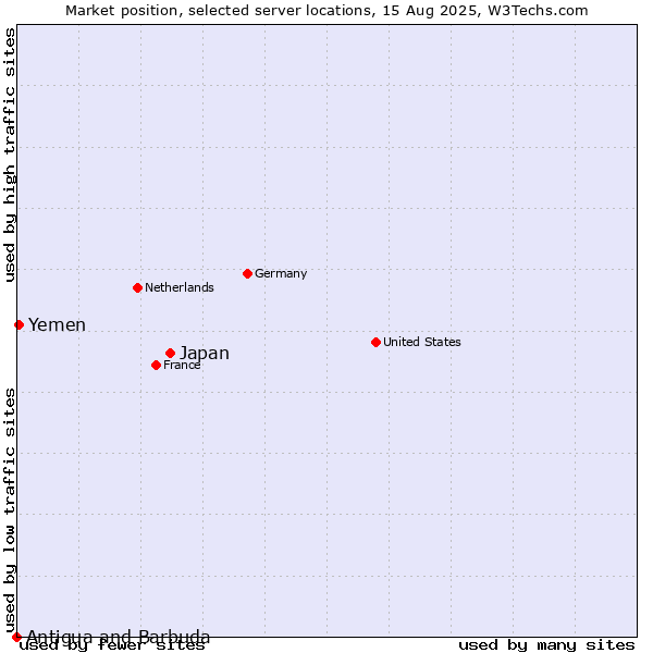 Market position of Japan vs. Yemen vs. Antigua and Barbuda