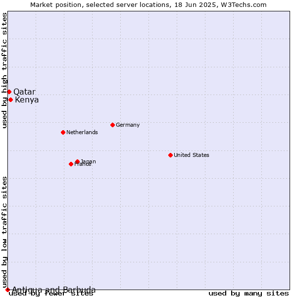 Market position of Kenya vs. Qatar vs. Antigua and Barbuda