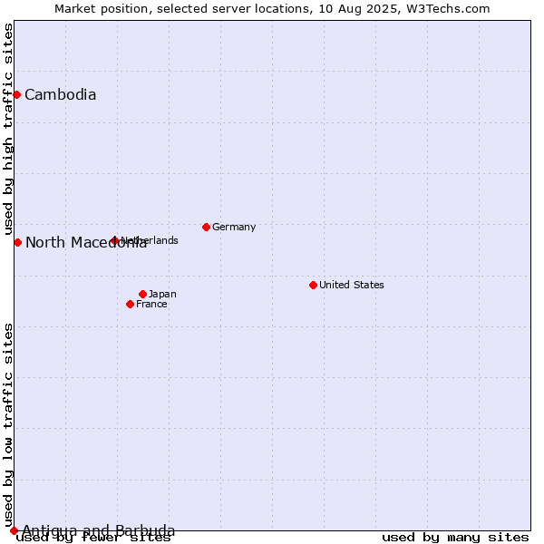 Market position of North Macedonia vs. Cambodia vs. Antigua and Barbuda