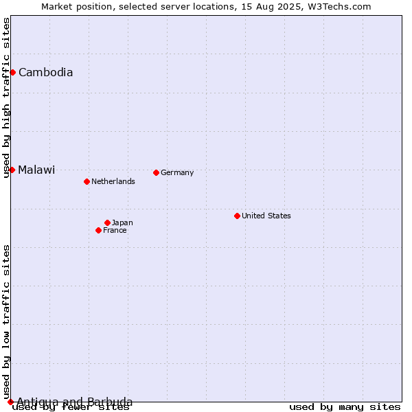 Market position of Cambodia vs. Malawi vs. Antigua and Barbuda