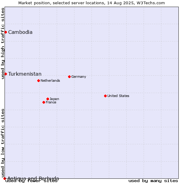 Market position of Turkmenistan vs. Cambodia vs. Antigua and Barbuda