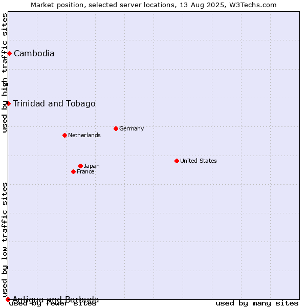 Market position of Cambodia vs. Trinidad and Tobago vs. Antigua and Barbuda