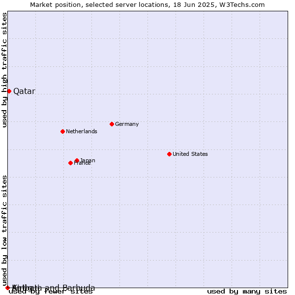 Market position of Qatar vs. Antigua and Barbuda vs. Kiribati