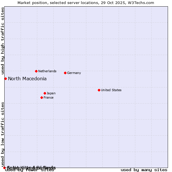 Market position of North Macedonia vs. Antigua and Barbuda vs. Saint Kitts And Nevis