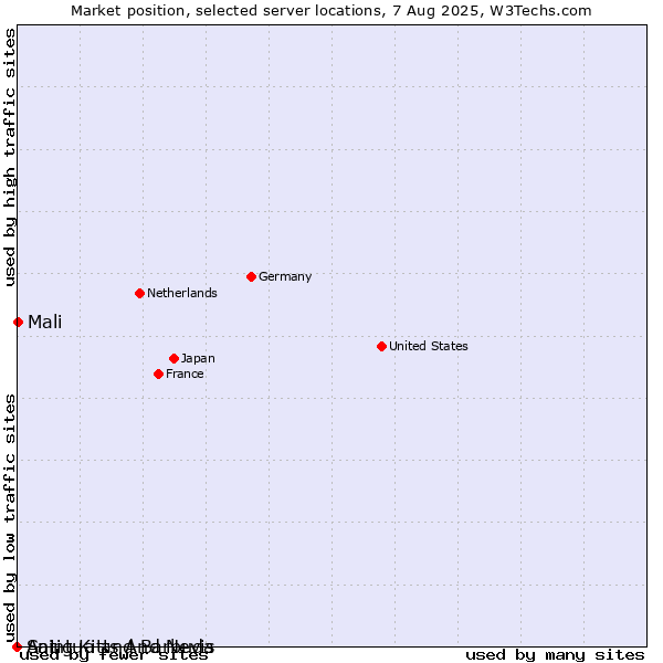 Market position of Mali vs. Antigua and Barbuda vs. Saint Kitts And Nevis