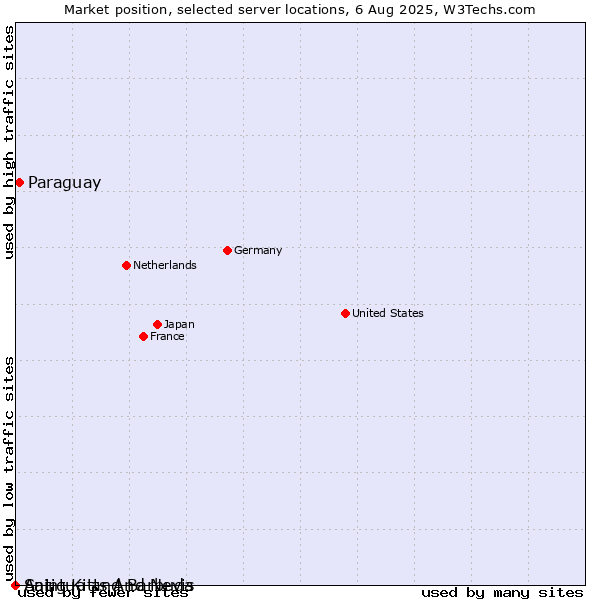 Market position of Paraguay vs. Saint Kitts And Nevis vs. Antigua and Barbuda