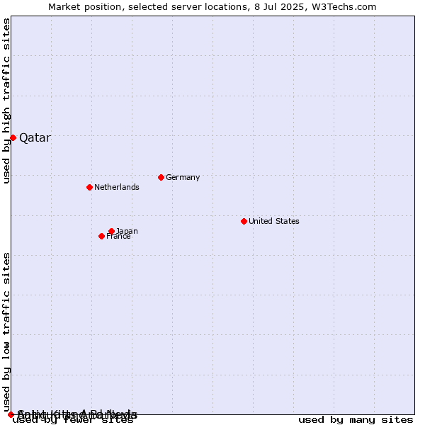 Market position of Qatar vs. Antigua and Barbuda vs. Saint Kitts And Nevis
