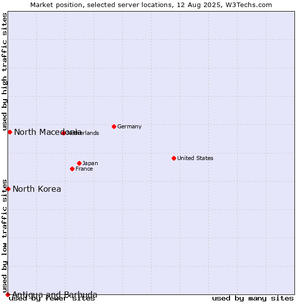 Market position of North Macedonia vs. North Korea vs. Antigua and Barbuda