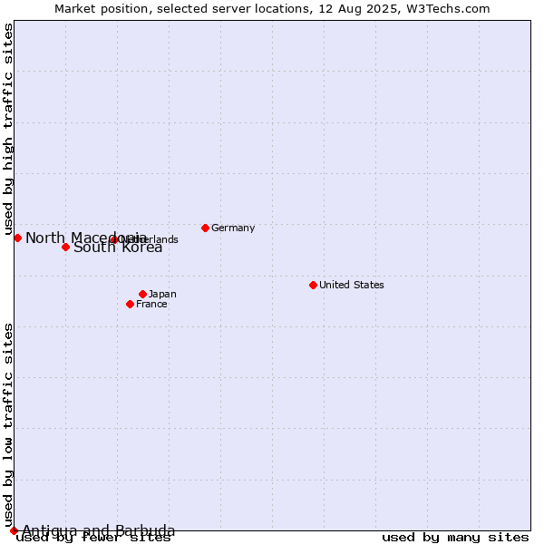 Market position of South Korea vs. North Macedonia vs. Antigua and Barbuda