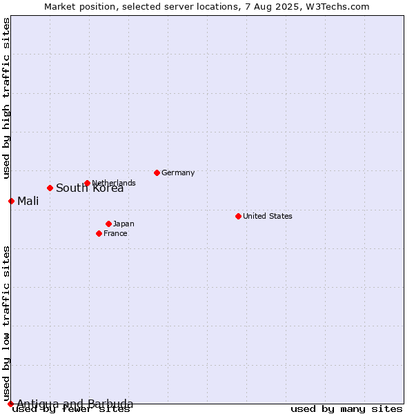 Market position of South Korea vs. Mali vs. Antigua and Barbuda