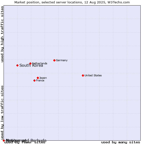 Market position of South Korea vs. Antigua and Barbuda vs. Montserrat