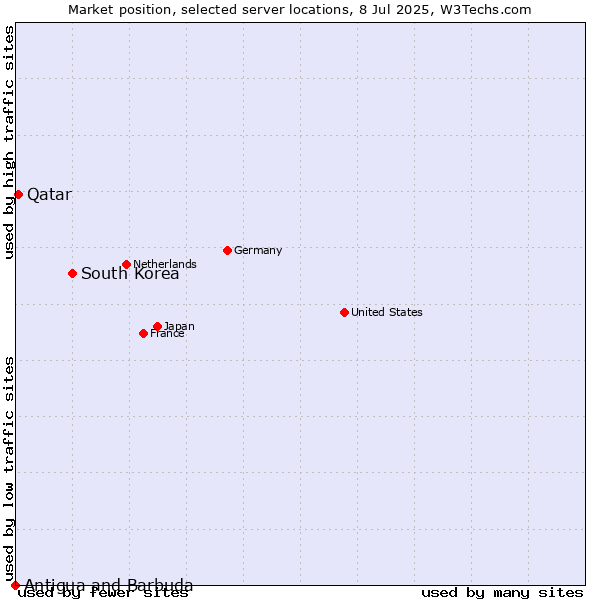Market position of South Korea vs. Qatar vs. Antigua and Barbuda