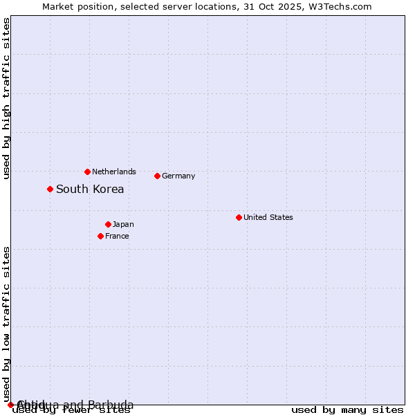 Market position of South Korea vs. Antigua and Barbuda vs. Chad