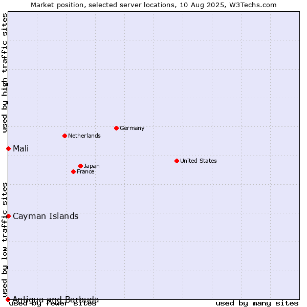 Market position of Mali vs. Cayman Islands vs. Antigua and Barbuda