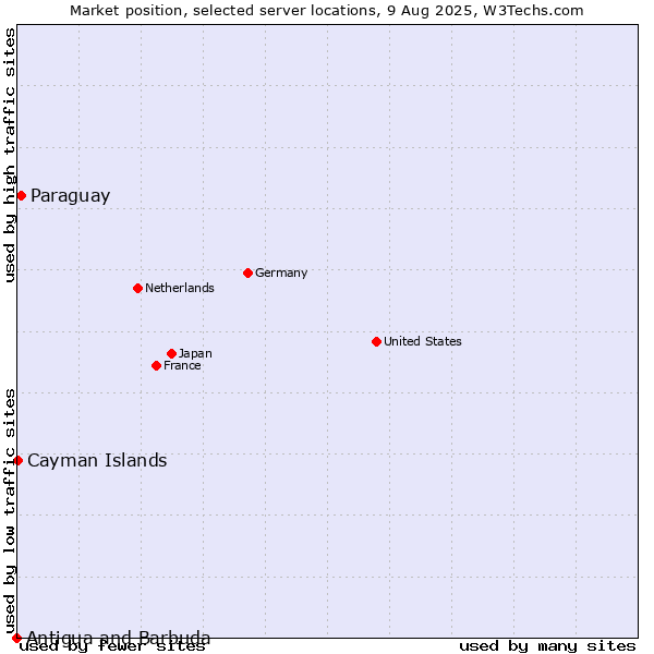 Market position of Paraguay vs. Cayman Islands vs. Antigua and Barbuda