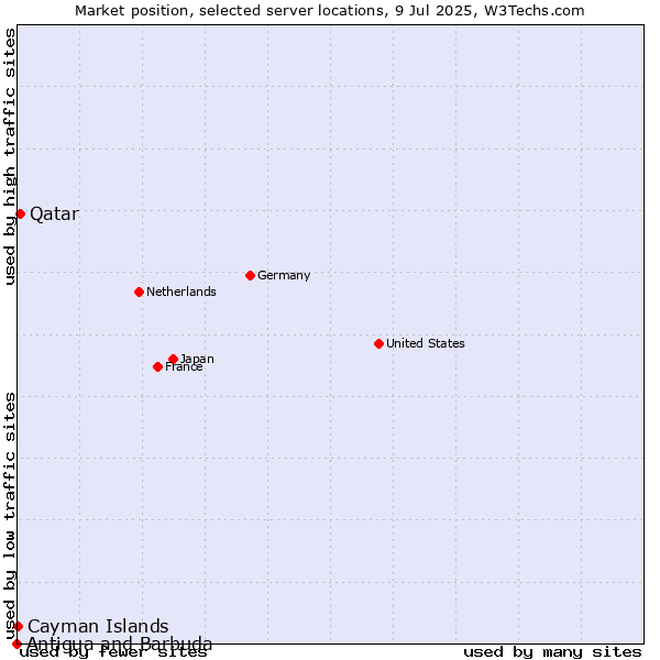 Market position of Qatar vs. Cayman Islands vs. Antigua and Barbuda
