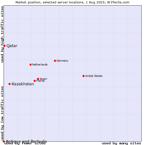Market position of Kazakhstan vs. Qatar vs. Antigua and Barbuda