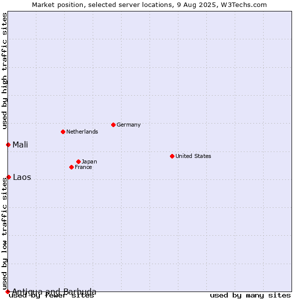 Market position of Laos vs. Mali vs. Antigua and Barbuda