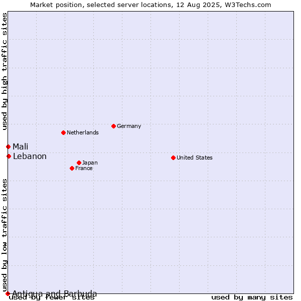 Market position of Lebanon vs. Mali vs. Antigua and Barbuda