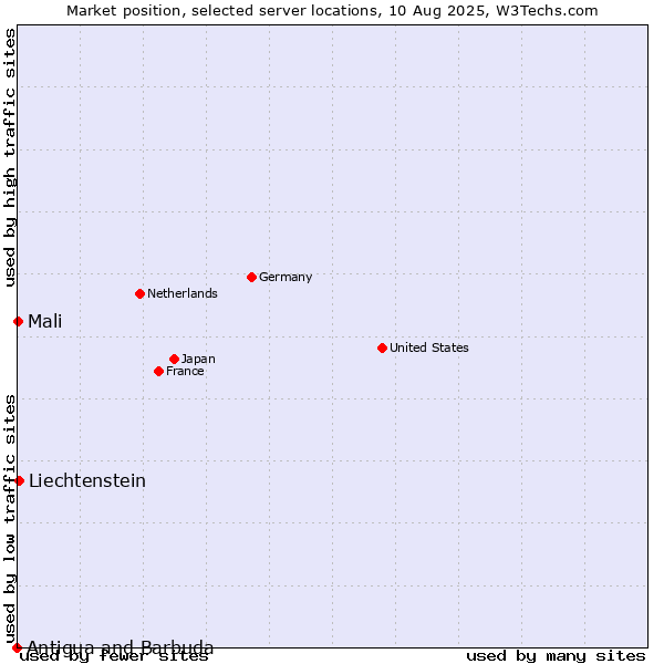 Market position of Liechtenstein vs. Mali vs. Antigua and Barbuda