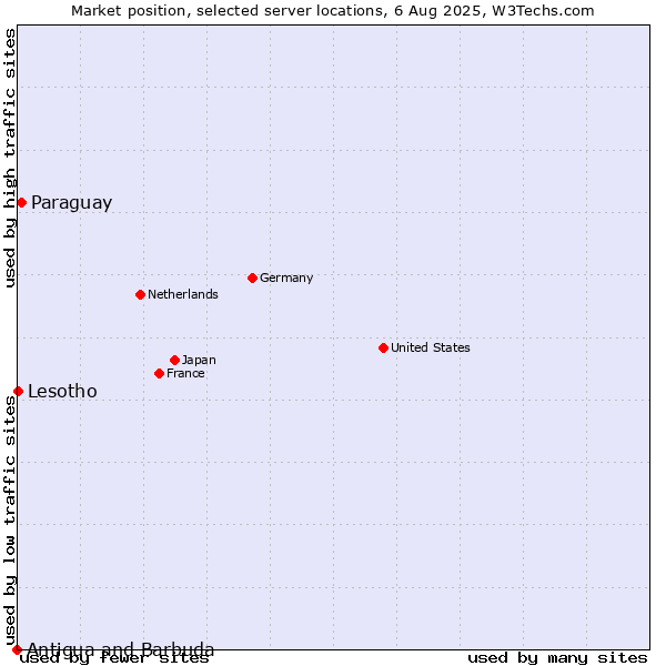 Market position of Paraguay vs. Lesotho vs. Antigua and Barbuda