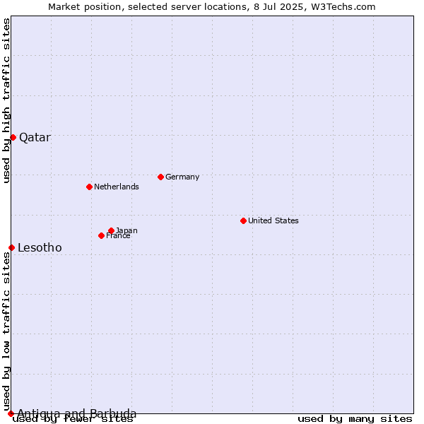 Market position of Qatar vs. Lesotho vs. Antigua and Barbuda