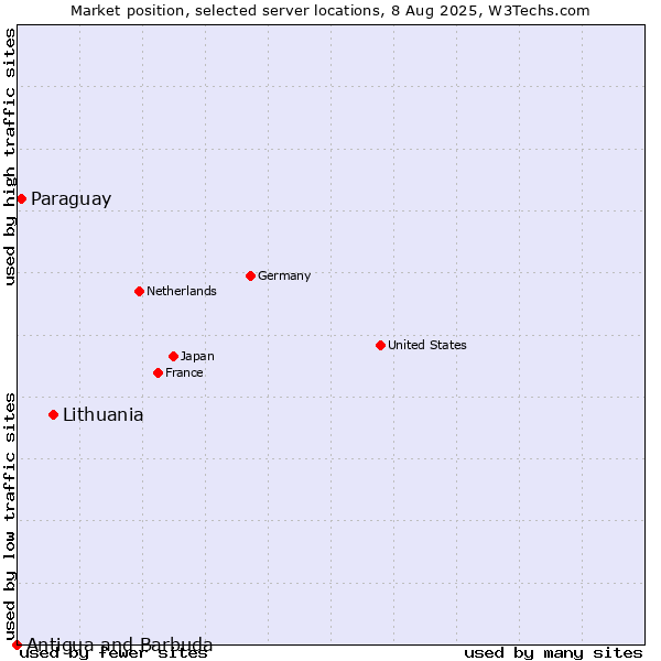 Market position of Lithuania vs. Paraguay vs. Antigua and Barbuda