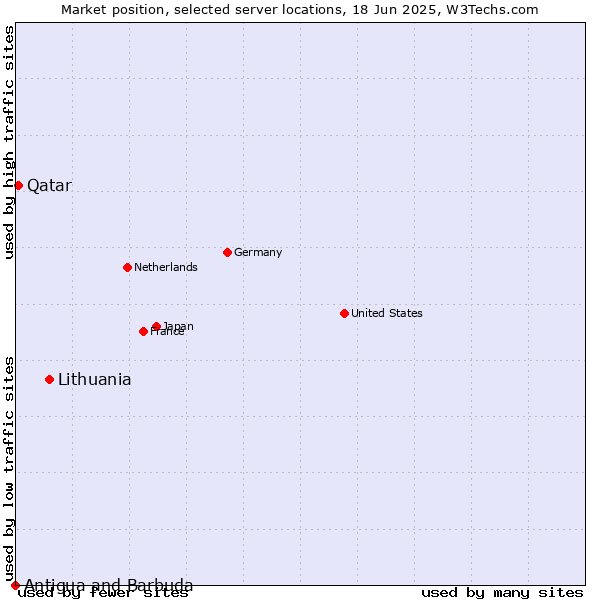 Market position of Lithuania vs. Qatar vs. Antigua and Barbuda