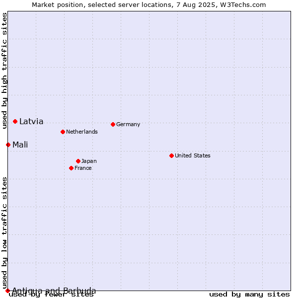 Market position of Latvia vs. Mali vs. Antigua and Barbuda
