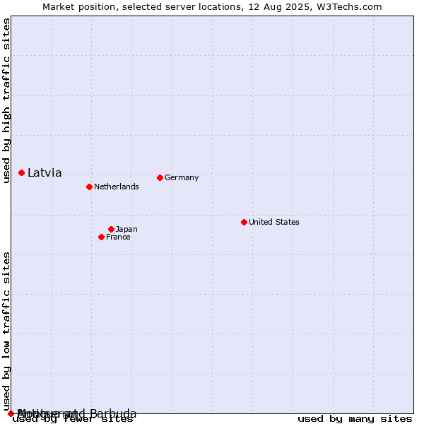 Market position of Latvia vs. Antigua and Barbuda vs. Montserrat