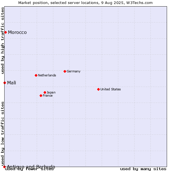 Market position of Morocco vs. Mali vs. Antigua and Barbuda