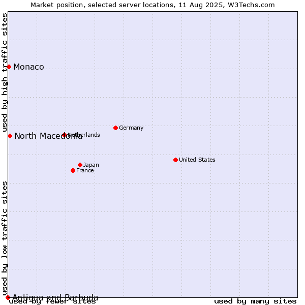 Market position of North Macedonia vs. Monaco vs. Antigua and Barbuda