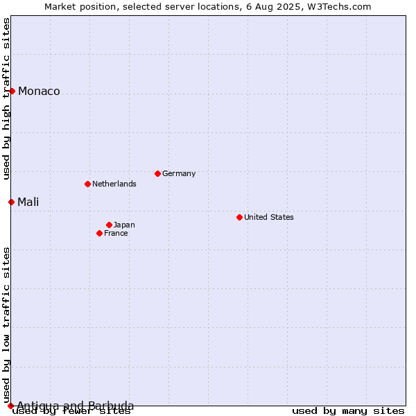Market position of Monaco vs. Mali vs. Antigua and Barbuda