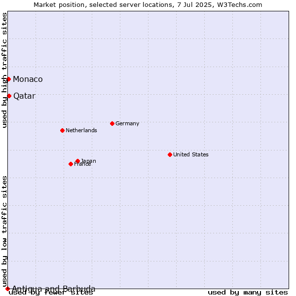 Market position of Qatar vs. Monaco vs. Antigua and Barbuda