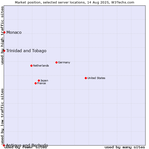 Market position of Monaco vs. Trinidad and Tobago vs. Antigua and Barbuda