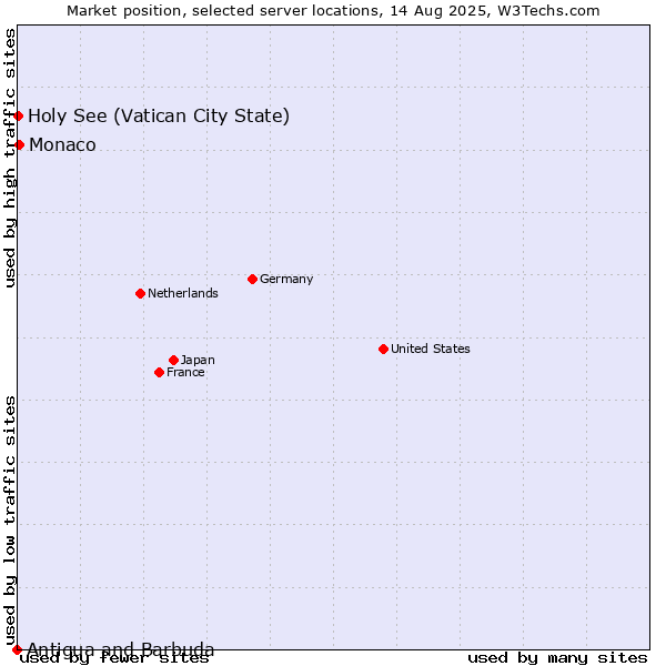 Market position of Monaco vs. Holy See (Vatican City State) vs. Antigua and Barbuda