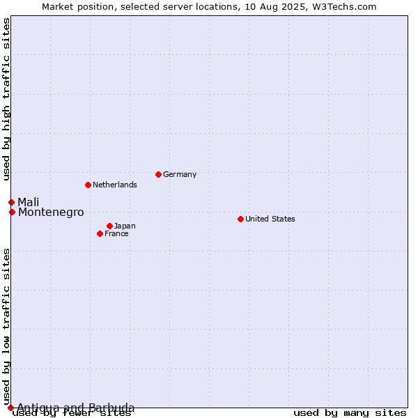 Market position of Montenegro vs. Mali vs. Antigua and Barbuda