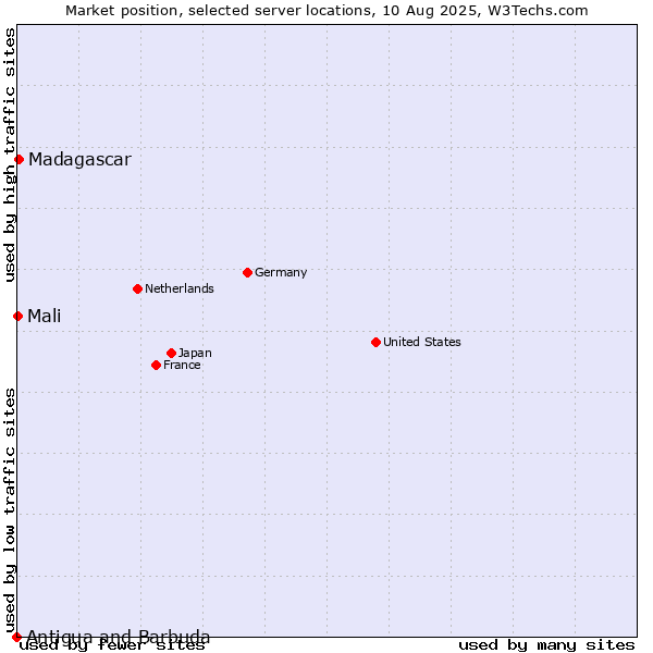 Market position of Madagascar vs. Mali vs. Antigua and Barbuda