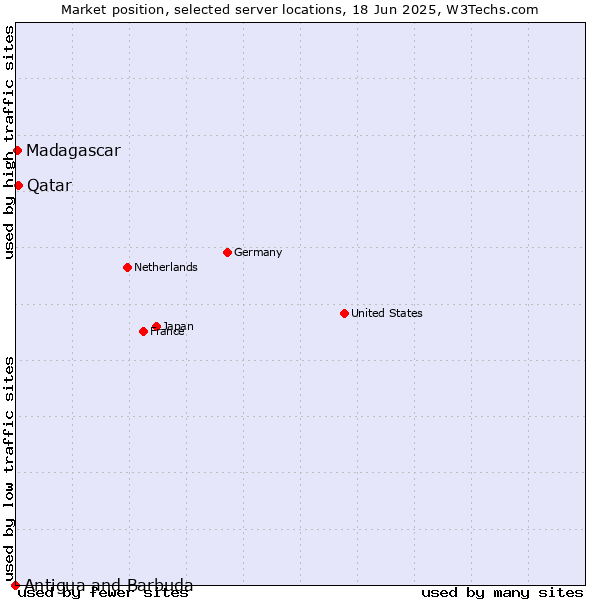 Market position of Qatar vs. Madagascar vs. Antigua and Barbuda