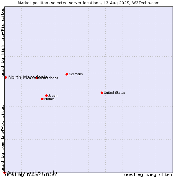 Market position of North Macedonia vs. Antigua and Barbuda