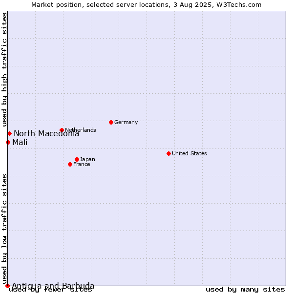 Market position of North Macedonia vs. Mali vs. Antigua and Barbuda