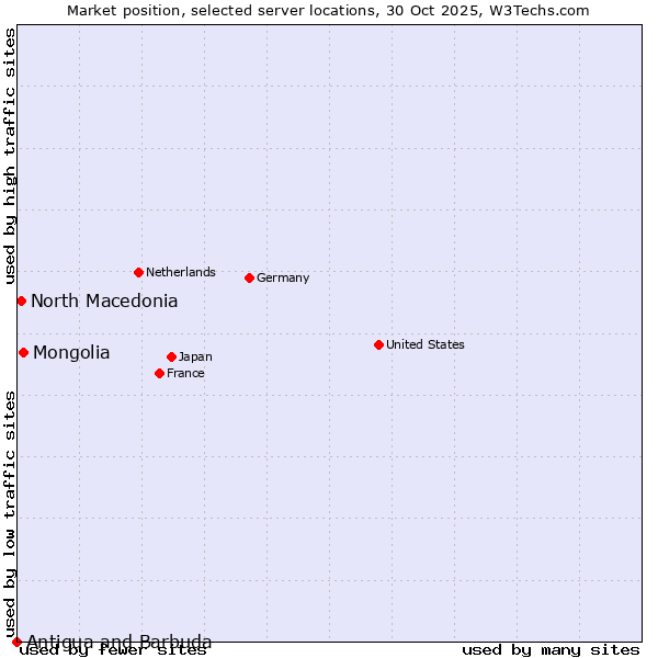 Market position of Mongolia vs. North Macedonia vs. Antigua and Barbuda